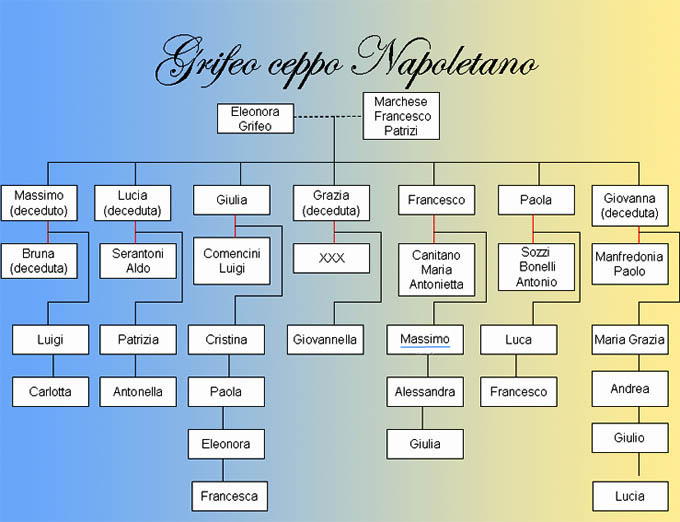 Grafica Discendenza Grifeo